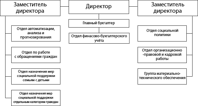 Структура ГКУ НО «Управление социальной защиты населения Кстовского района»